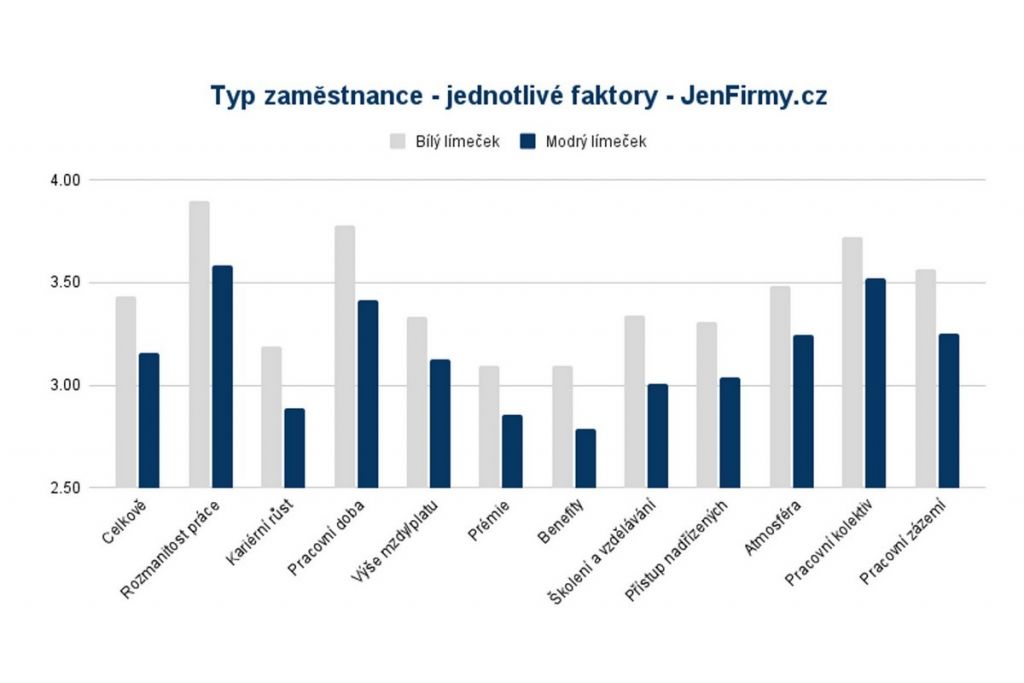 Čím víc práce rukama, tím větší nespokojenost