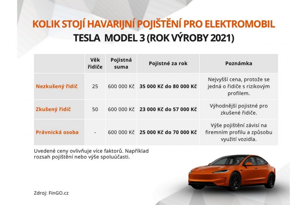 Pojištění elektromobilu se může lišit o desítky tisíc ročně