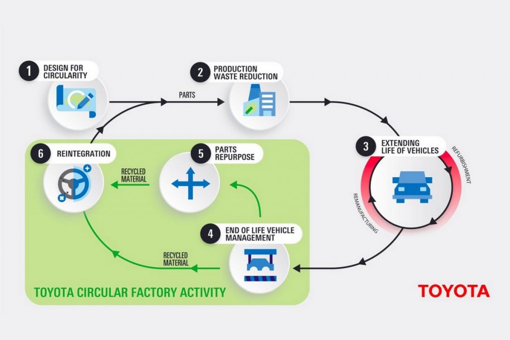Gigantická recyklační továrna Toyoty v Polsku na stará auta