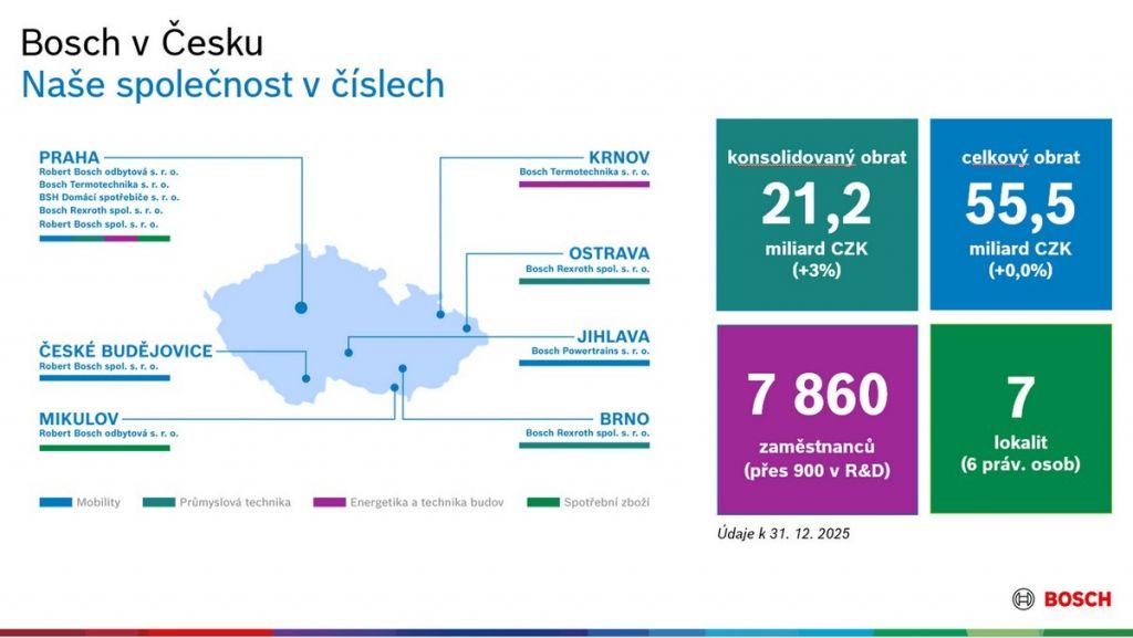 Bosch v ČR v roce 2025 zvýšil obrat